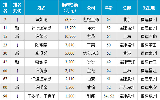 2014胡潤富豪榜10位閩商上榜 8位泉商捐贈(zèng)逾2.5億